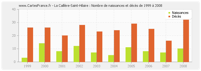 La Caillère-Saint-Hilaire : Nombre de naissances et décès de 1999 à 2008